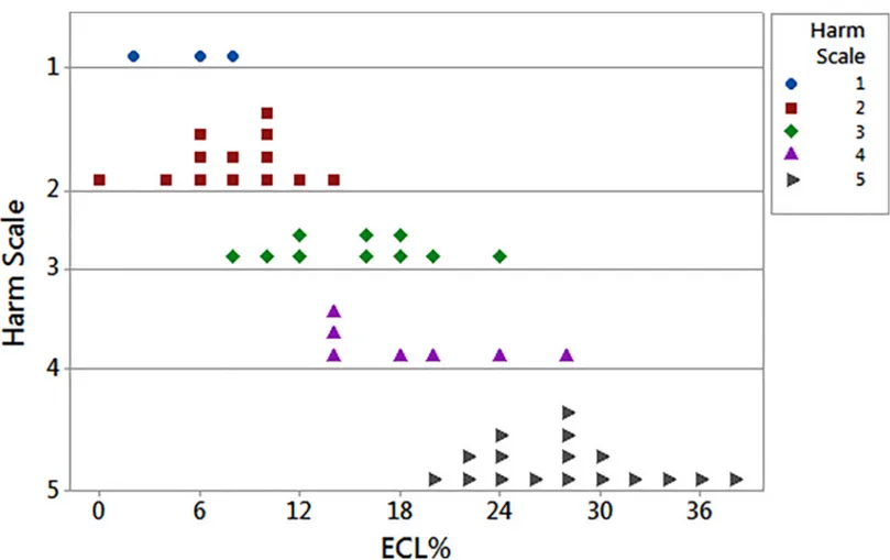 Fig 1. Dotplot of distribution of endothelial cell loss percent depending on the 5-score harm scale