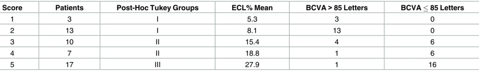 Table 2. An overview of the 5-score harm scale: Significant correlations.