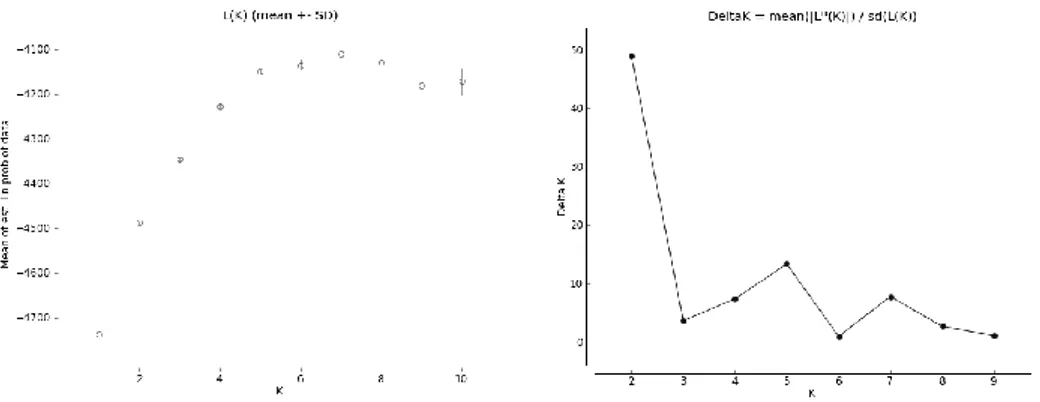 Figure  S1.2.  Estimates  of  best  (K)  number  of  genetically  homogeneous  groups  according  to  the  methods by (a) Pritchard et al., (2000) and by (b) Evanno et al., (2005)