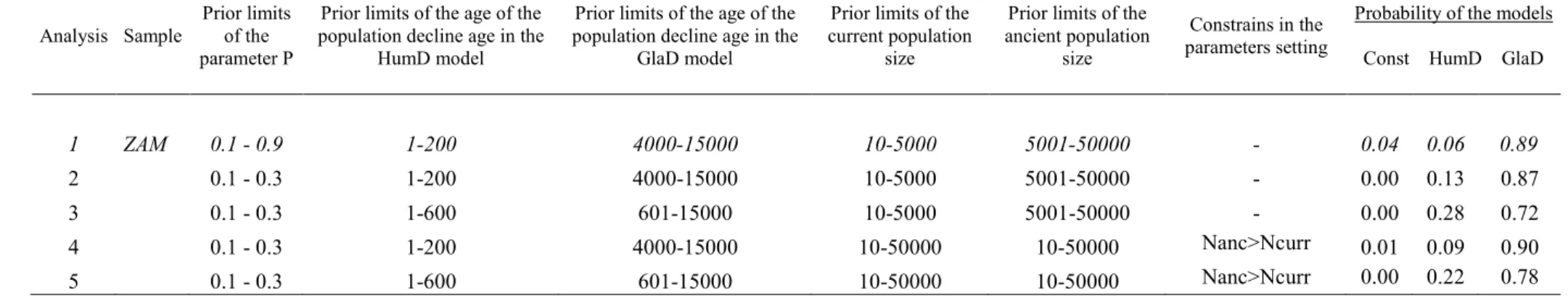 Table S1.1. Parameters setting for the prior distributions used in MSVAR.  All values are log-10 transformed, and the age is in years