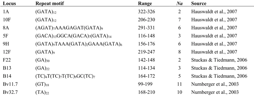 Table S1.3. Characterization of 11 microsatellite loci used in this study. Repeat motifs, size range (bp), number of alleles (N a ) and source