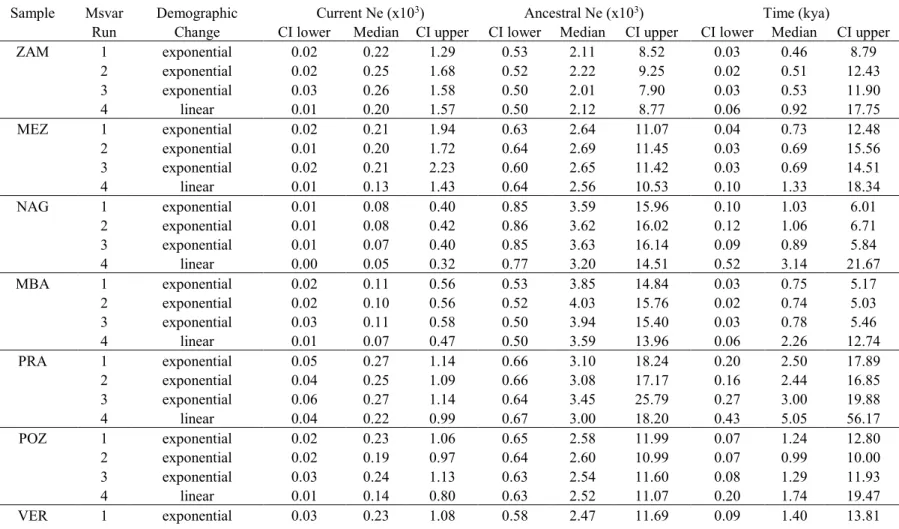 Table S1.5.  Estimated demographic parameters for each population (median, lower and upper 95% credible interval) obtained with MSVAR