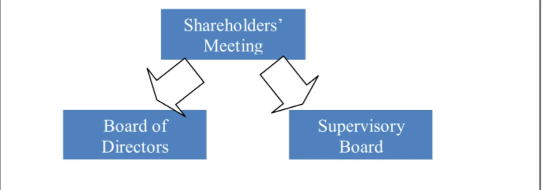 Figure 5.1 ‘Horizontal’ two-tier or Traditional model 