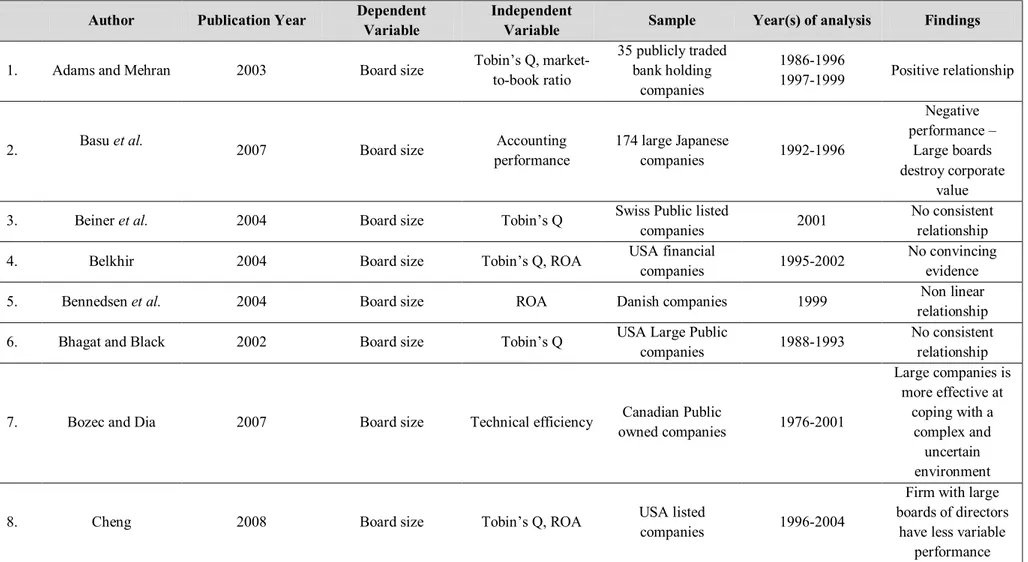 Table 5.1 International Empirical Research on Board size 
