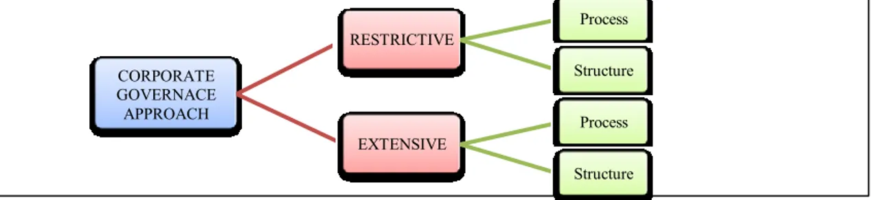 Figure 2.1 Corporate Governance Approach 