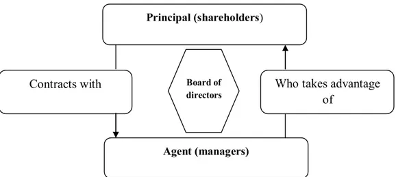 Figure 2.5 depicts the interaction and relationship among principal, agent and board of  director where the latter acts as a “platform” between two parties, i.e