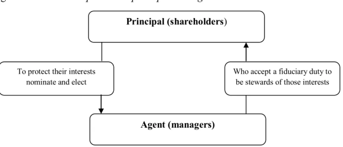 Figure 2.6 Relationship between principal and agent 