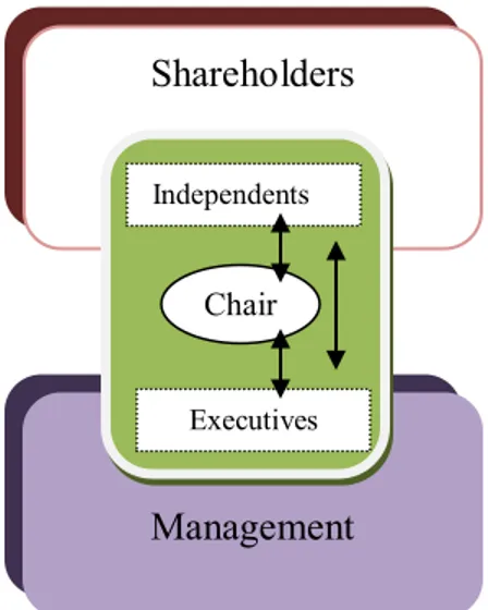 Figure 3.1 The board of directors  