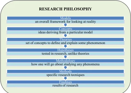 Figure 4.1 The research process 