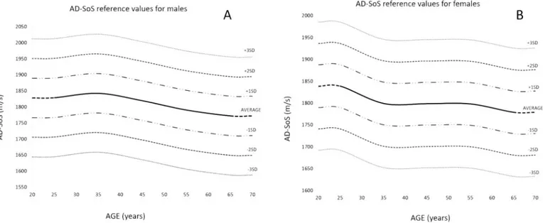 Fig. 4. AD-SoS references values for males (A) and females (B). Curves are smoothed with a moving average of ± 10 years, with reference lines included