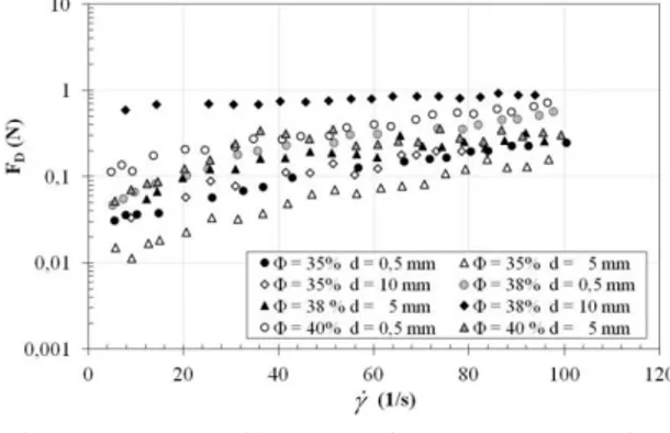 Fig. 9  Water-soil  A  mixtures:  comparison  between  fine-grained  and  coarse-grained  mixtures  according to Tab