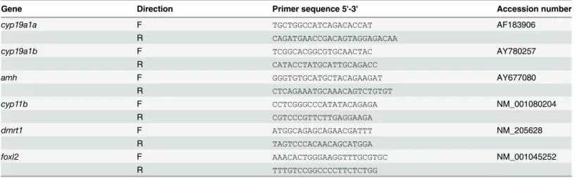 Table 1. Primer sequences used for the quantitative PCR analyses.