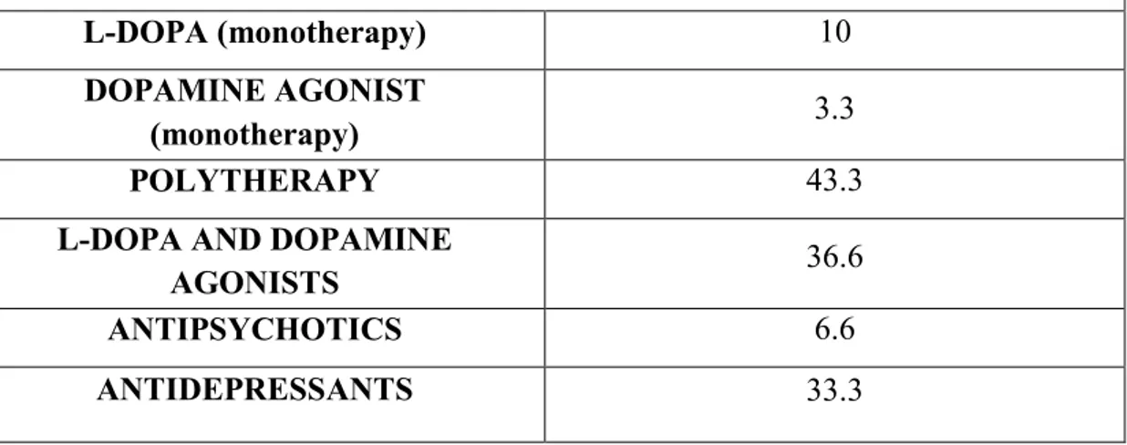 Table 3M- Percentage of PD patients involved in our study that assumed specific drugs