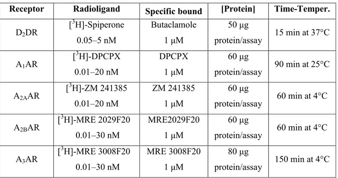 Table 4M- Experimental conditions of binding assays for ARs and D 2  dopamine receptors