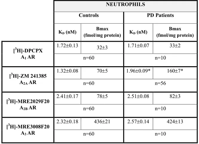 Table 3R -Affinity and density of adenosine receptors in neutrophils of control subjects and PD  patients