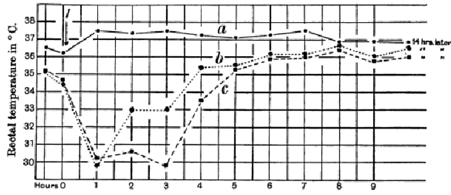 Fig. 2 Influence of subcutaneous injection of adenosine upon rectal temperature of the guinea- guinea-pig