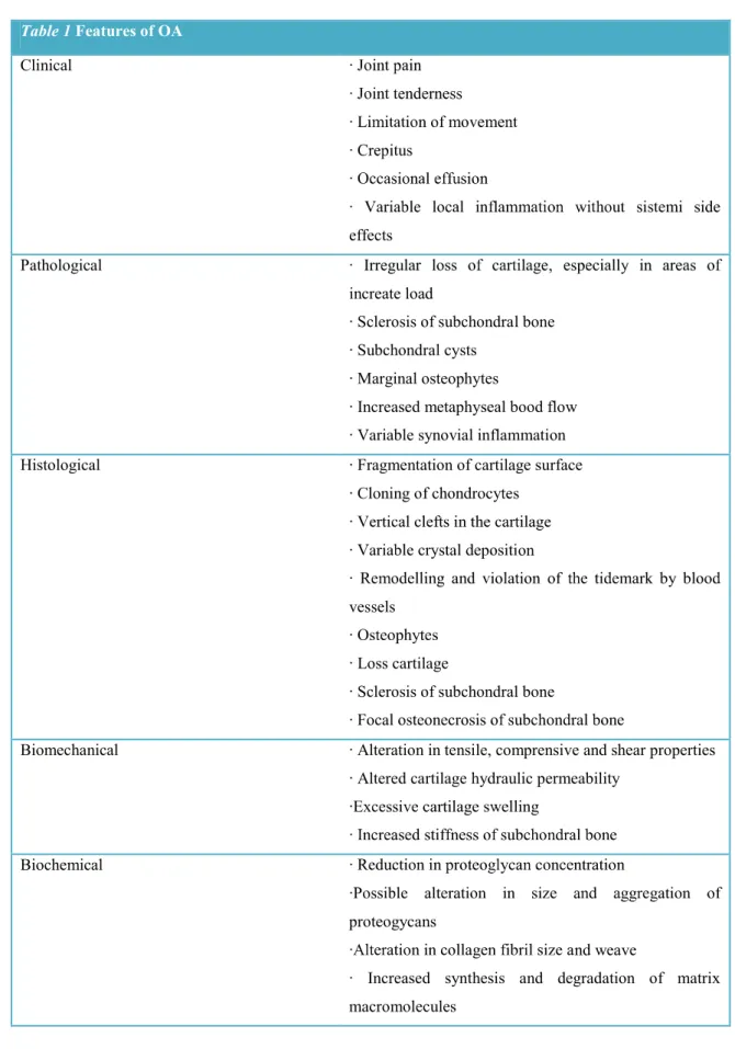 Table 1 Features of OA  Clinical 