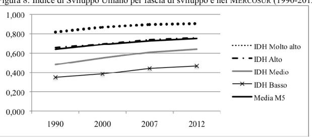 Figura 8: Indice di Sviluppo Umano per fascia di sviluppo e nel M ERCOSUR  (1990-2012) 