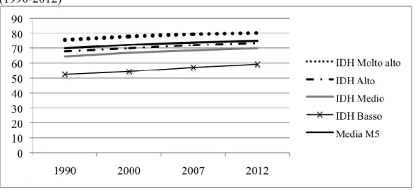 Figura 9: La dimensione salute dell’ISU per fascia di sviluppo e nel M ERCOSUR