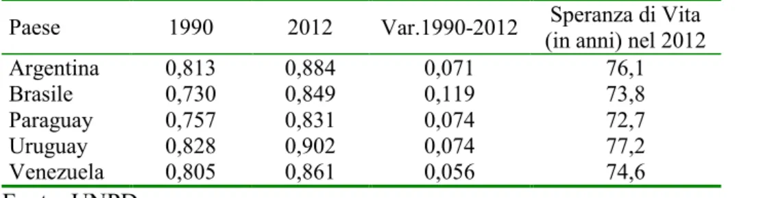 Tabella 6: La dimensione salute dell’ISU dei Paesi del M ERCOSUR  (1990-2012) 