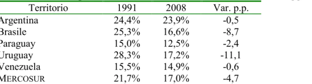 Tabella 12: Partecipazione dell’industria manifatturiera al valore aggiunto totale (in %)   Territorio  1991  2008  Var