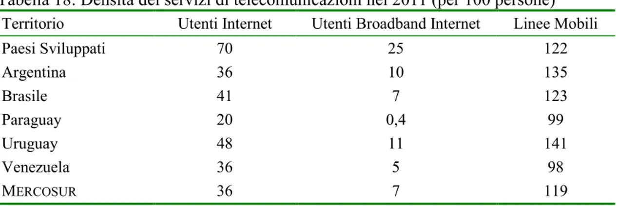 Tabella 18: Densità dei servizi di telecomunicazioni nel 2011 (per 100 persone)  Territorio  Utenti Internet  Utenti Broadband Internet  Linee Mobili 