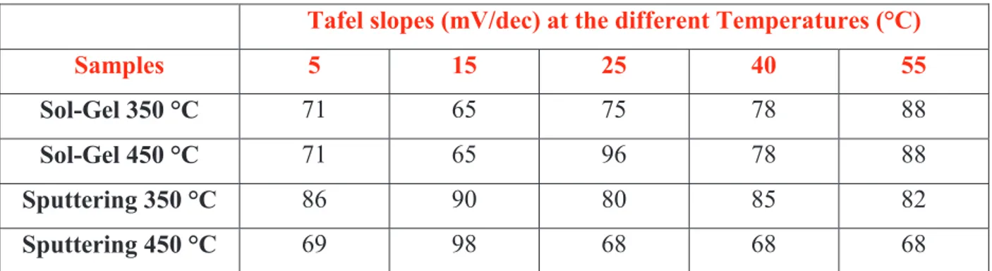 Tafel slopes (mV/dec) at the different Temperatures (°C) 