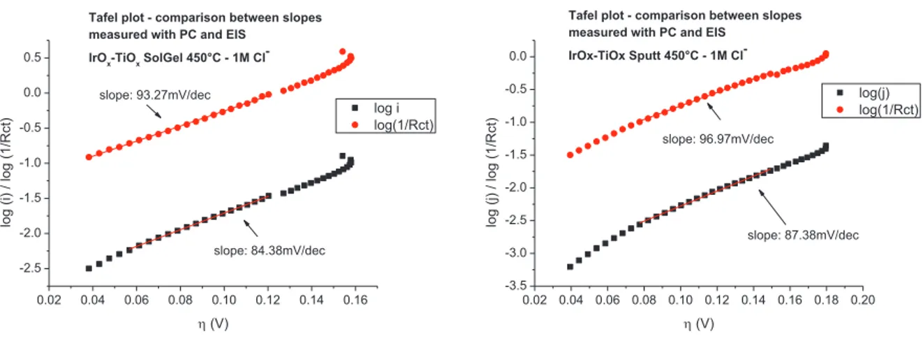 Tafel plot - comparison between slopes  measured with PC and EIS
