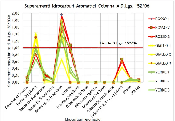 Figura 44: Superamento della concentrazione di Idrocarburi aromatici nei sedimenti rispetto  alla Colonna A del D.lgs