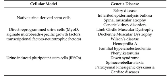 Table 1. Urine-derived cells can be used to generate differentiated cells for modelling genetic diseases.