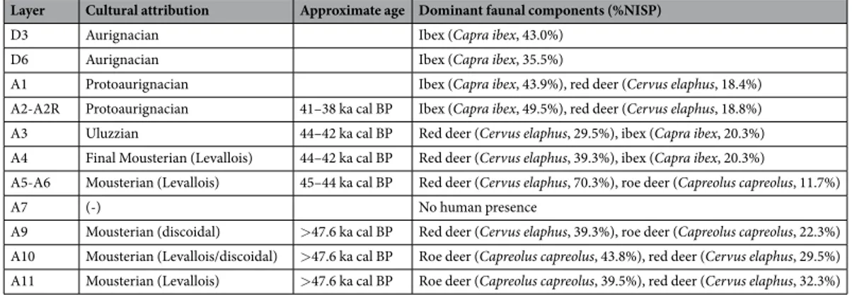 Table 1.  Fumane stratigraphy, chronological age, and faunal composition based on morphologically identifiable 