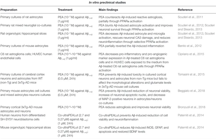 TABLE 1 | Summary of in vitro preclinical studies supporting the role of palmitoylethanolamide (PEA) as a possible therapeutic agent in Alzheimer’s disease (AD).