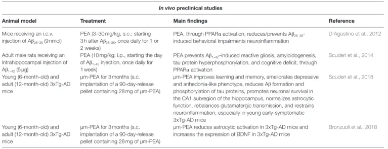 TABLE 2 | Summary of the available in vivo preclinical studies supporting the role of PEA as a possible therapeutic agent in AD.