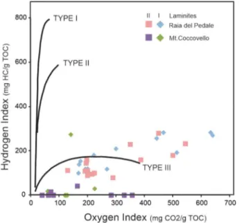 Figure 7. Plots of Oxygen Index versus Hydrogen Index for the organic mat- mat-ter analyzed from laminite I and II samples at Monte Coccovello and Raia del Pedale