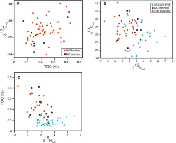 Figure 6. Cross ‐plots of TOC and isotopic data for Laminites I and II samples and organic lean, nonlaminated samples at Monte Coccovello (MC) and Raia del Pedale (RdP) sections
