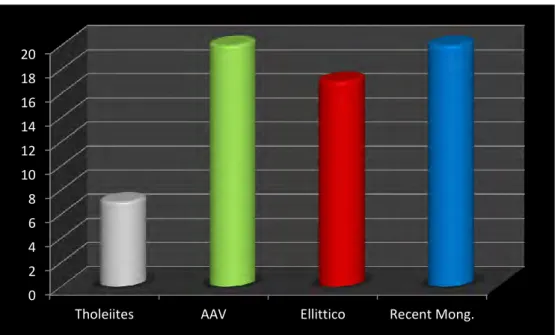 Fig. 5.2 – Statistical distribution of sampled rocks.  