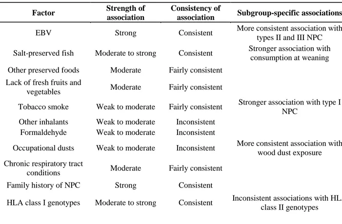 Table 2: Summary of possible risk factors associated to NPC development 