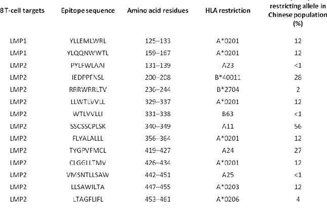 Table 4.  CD8 +  epitopes defined in NPC-associated EBV proteins .  