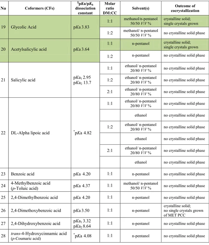 Table 3.3. Cocrystallization screening carried out with neutral MET (part 3)  No  Coformers (CFs) § pKa/pK b  dissociation  constant  Molar ratio  DM:CC  Solvent(s)  Outcome of  cocrystallization 