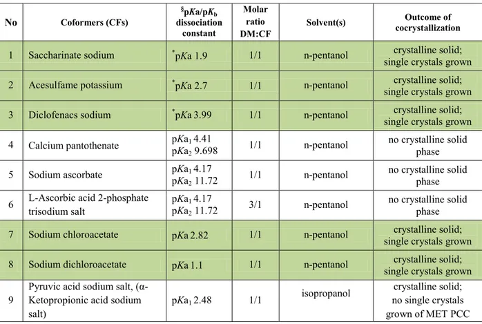 Table 3.4. Cocrystallization screening carried out with the  monoprotonated salt MET·HCl 