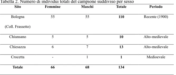 Tabella 2. Numero di individui totali del campione suddiviso per sesso 
