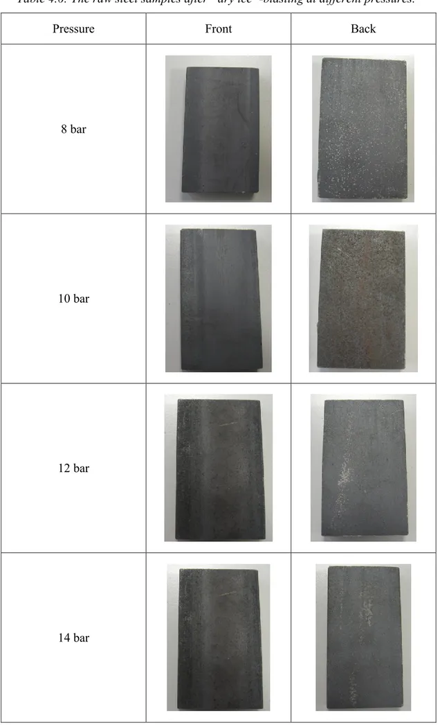 Table 4.6: The raw steel samples after “dry ice”-blasting at different pressures. 