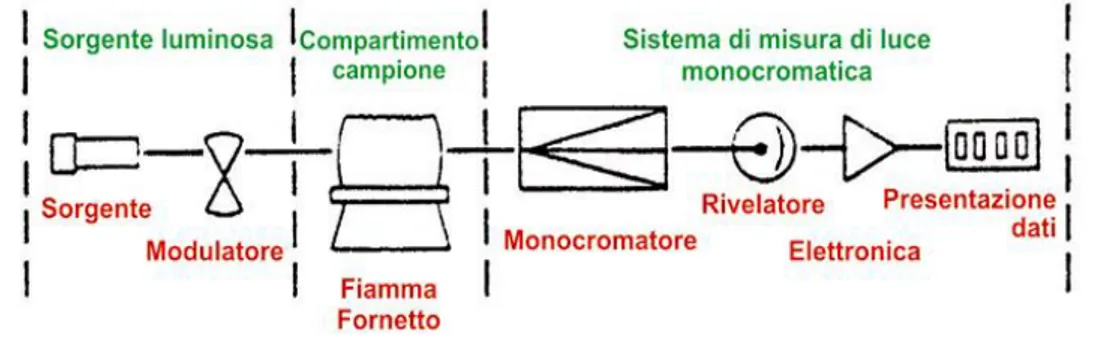 Figura 8. Spettrofotometro atomico. 