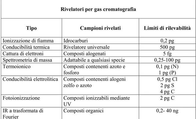 Tabella 2.  Rivelatori per gas cromatografia ed i rispettivi limiti di rilevabilità 