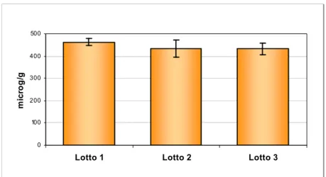 Figura 19. Determinazione dei polifenoli totali (valori espressi in microg di acido 