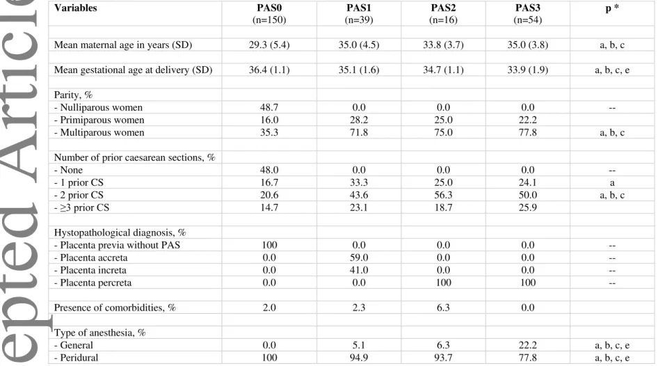 Table 2. Selected maternal and gestational characteristics by level of placenta accreta spectrum (PAS) disorders