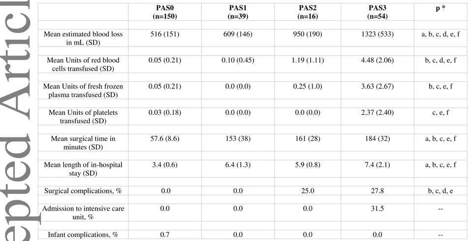 Table 3. Comparison of maternal and gestational outcomes across different levels of placenta accreta spectrum (PAS) disorders