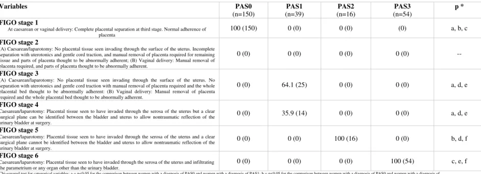 Table 4. Correlation between the ultrasound and clinical staging system of PAS disorders