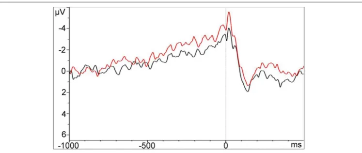 FIGURE 4 | Grand-averaged MRPs recorded at Cz time-locked to the behavioral response (choice) in the Trolley and Footbridge groups
