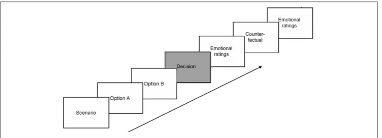 FIGURE 1 | Sequence of events in the experiment. Participants had to decide between Options A and B by pressing the corresponding key during the presentation of the decision slide (in gray)